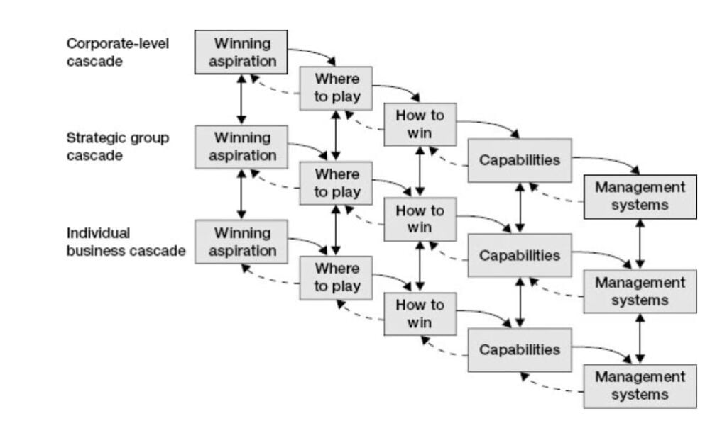 Example of how to cascade strategy to the different levels of an organization